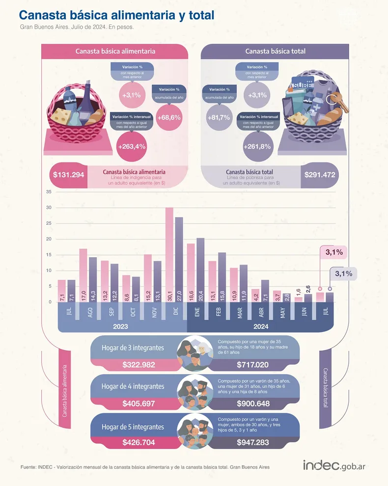 canasta-basica-indec