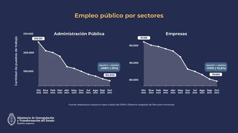 trabajos-estatales-ministerio-desregulacion-transformacion-estado