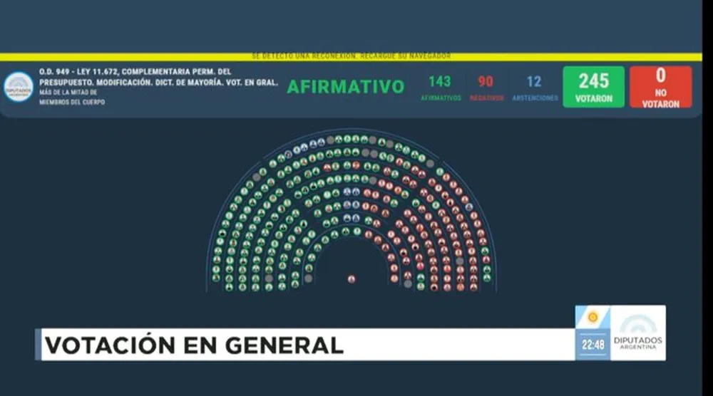atn-143-afirmativos-90-negativos-aprobado