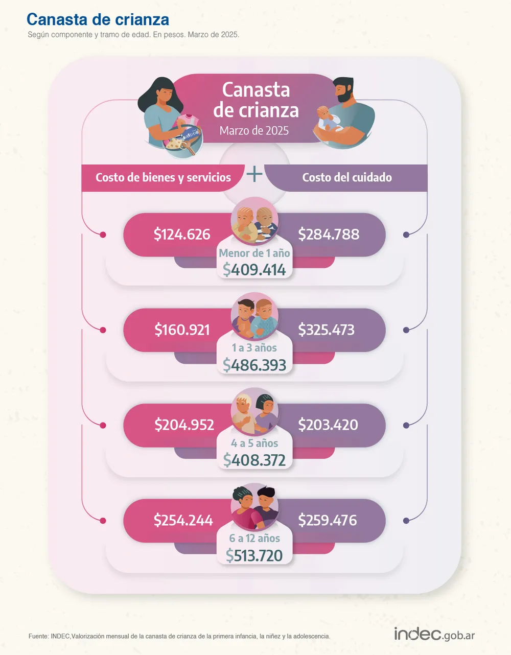 el-indec-difundio-el-dato-del-valor-la-canasta-crianza-marzo-2025
