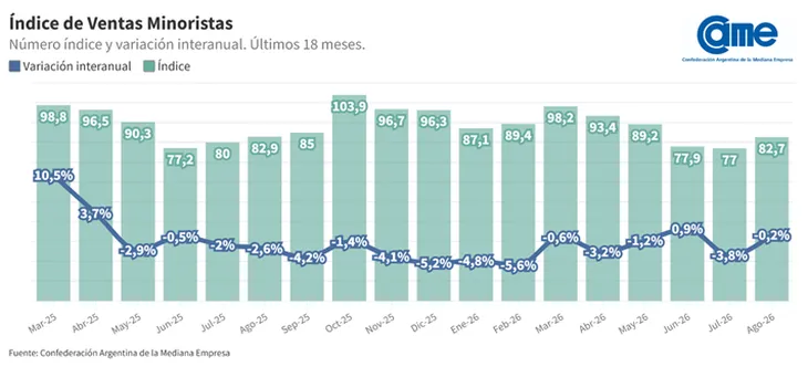 ventas-minoristas-pyme-agosto-2026