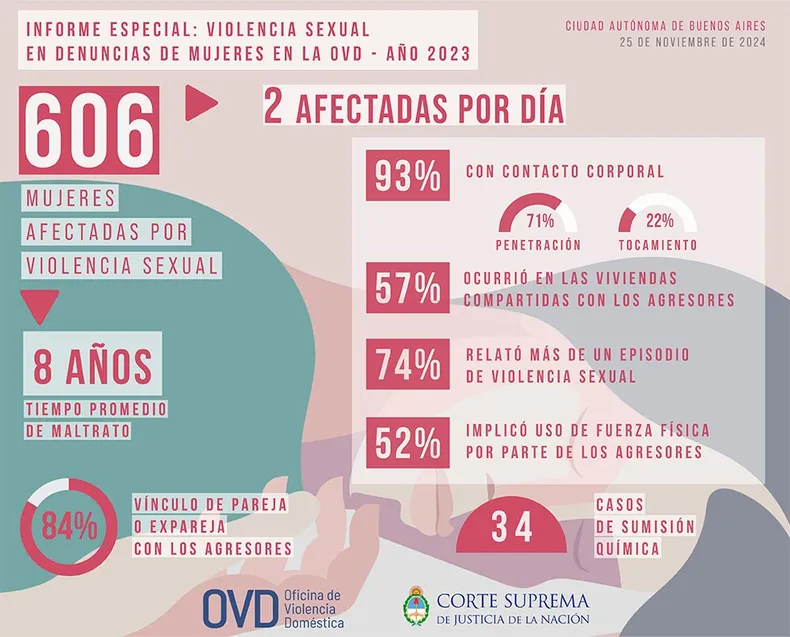 informe-ovd-violencia-sexual-el-hogar-25-11-24