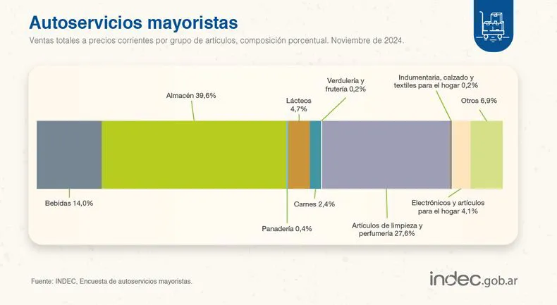 facturacion-los-autoservicios-mayoristas-noviembre-2024