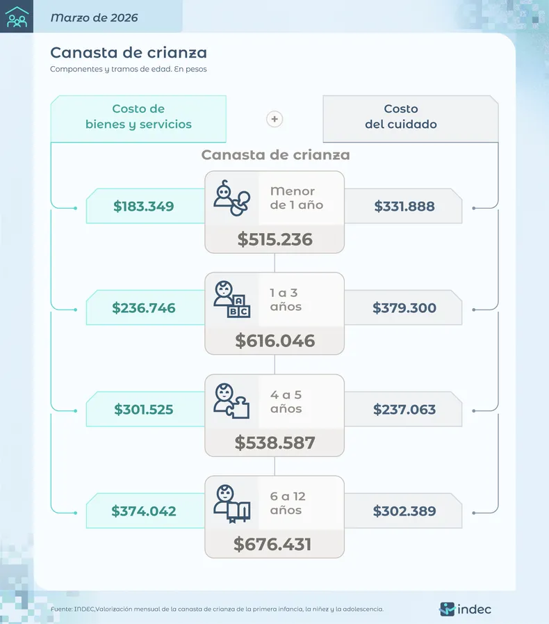 canasta-crianza-marzo-2026