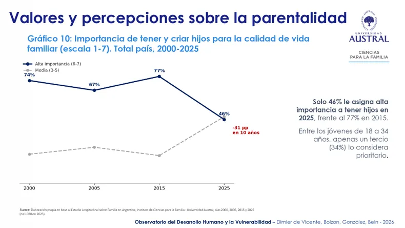 la-caida-31-puntos-el-valor-y-la-percepcion-la-parentalidad-argentina
