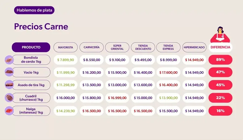 dispersion-precios-la-carne-informe-focus-market
