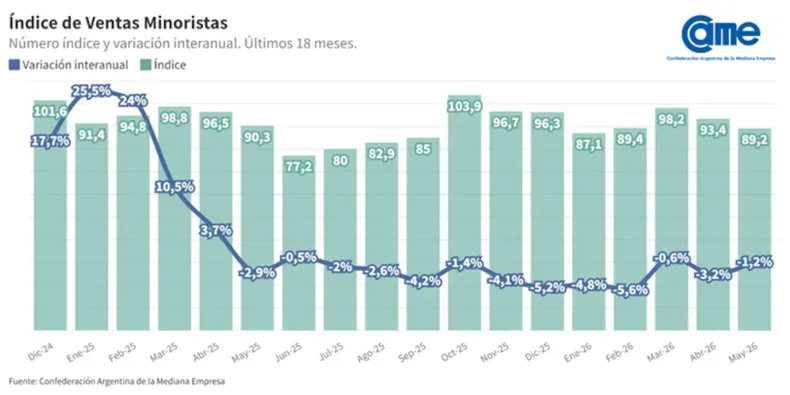 came-indice-ventas-minoristas