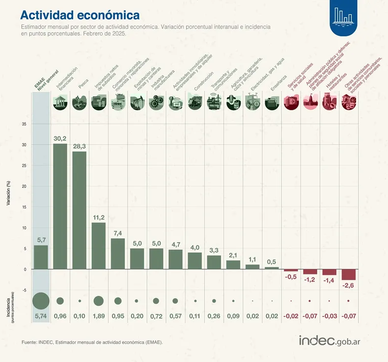 actividad-economica-indec-febrero