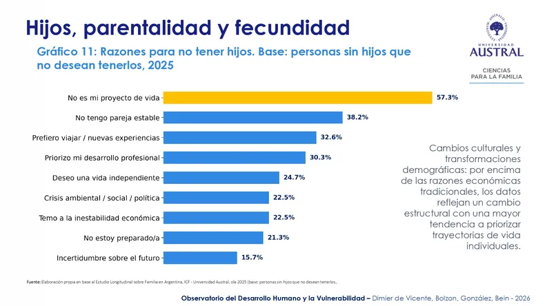 la-respuesta-los-motivos-que-llevaron-elegir-no-tener-hijos-muestran-un-cambio-cultural-antes-que-restricciones-externas