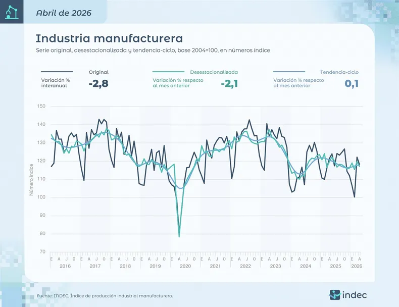 industria-manufacturera-abril-2026