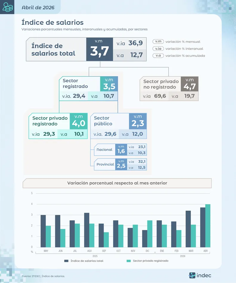 salarios-abril-2026