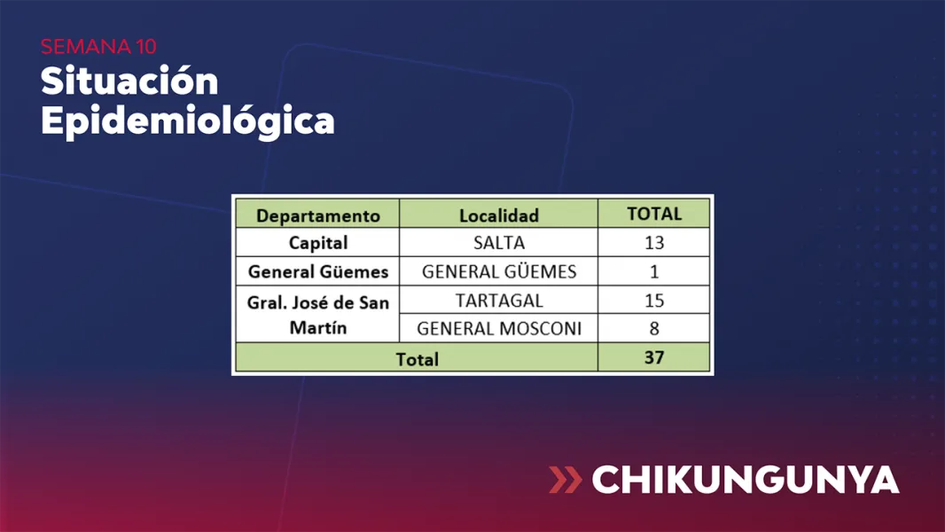 11245-los-casos-de-dengue-se-incrementaron-casi-al-doble-en-la-ultima-semana
