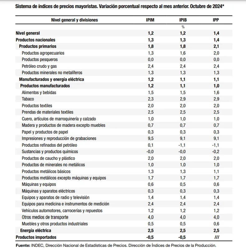 sistema-indices-precios-mayoristas-octubre-2024