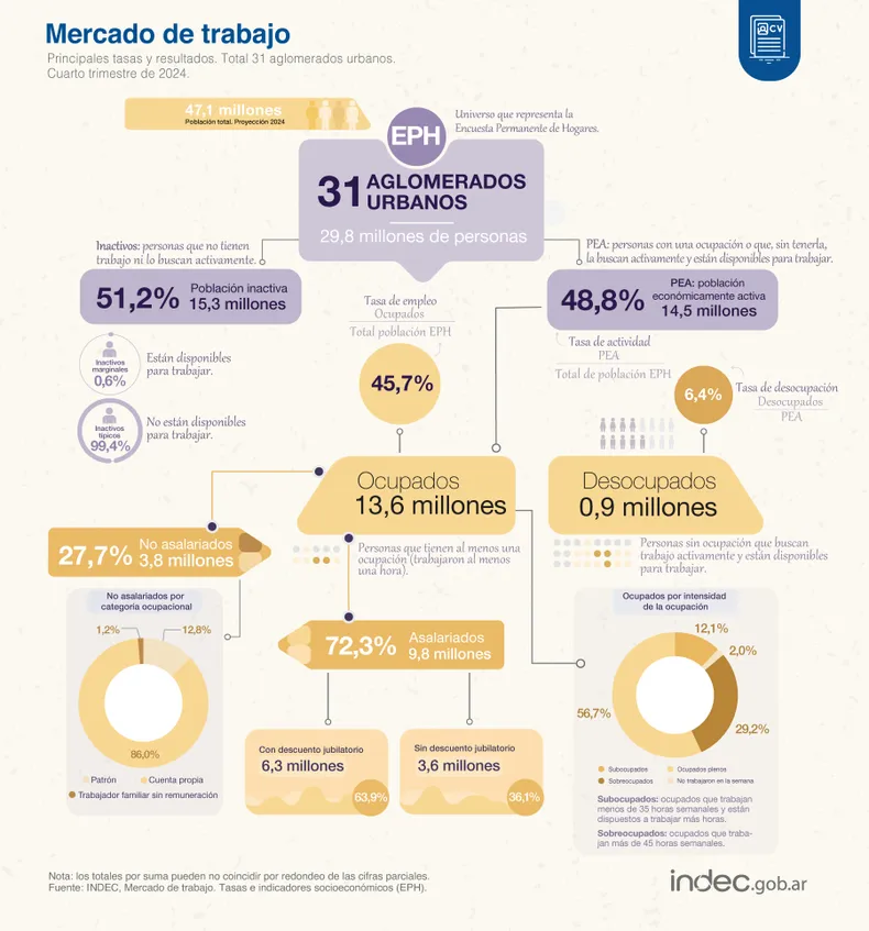 informe-del-indec-desempleo