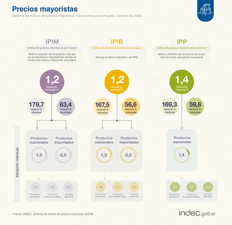 indec-publico-los-precios-mayoristas-octubre-2024