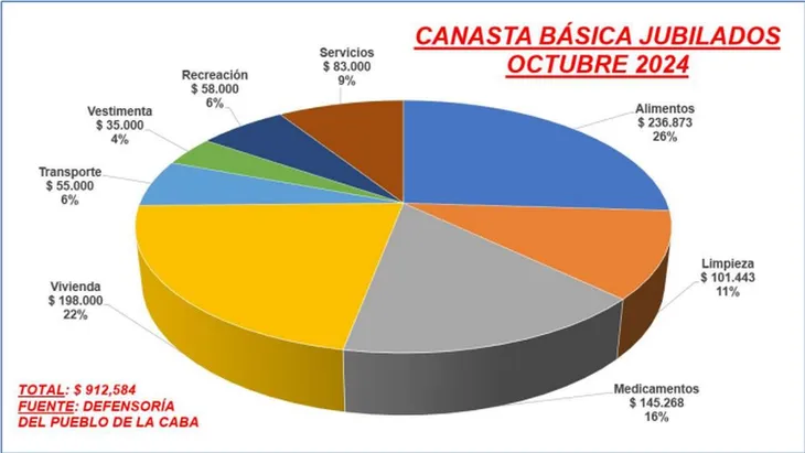 canasta-basica-jubilados-octubrejpg